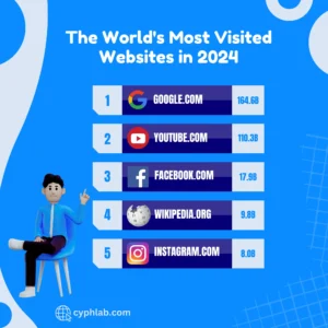 Read more about the article The World’s Most Visited Websites in 2024