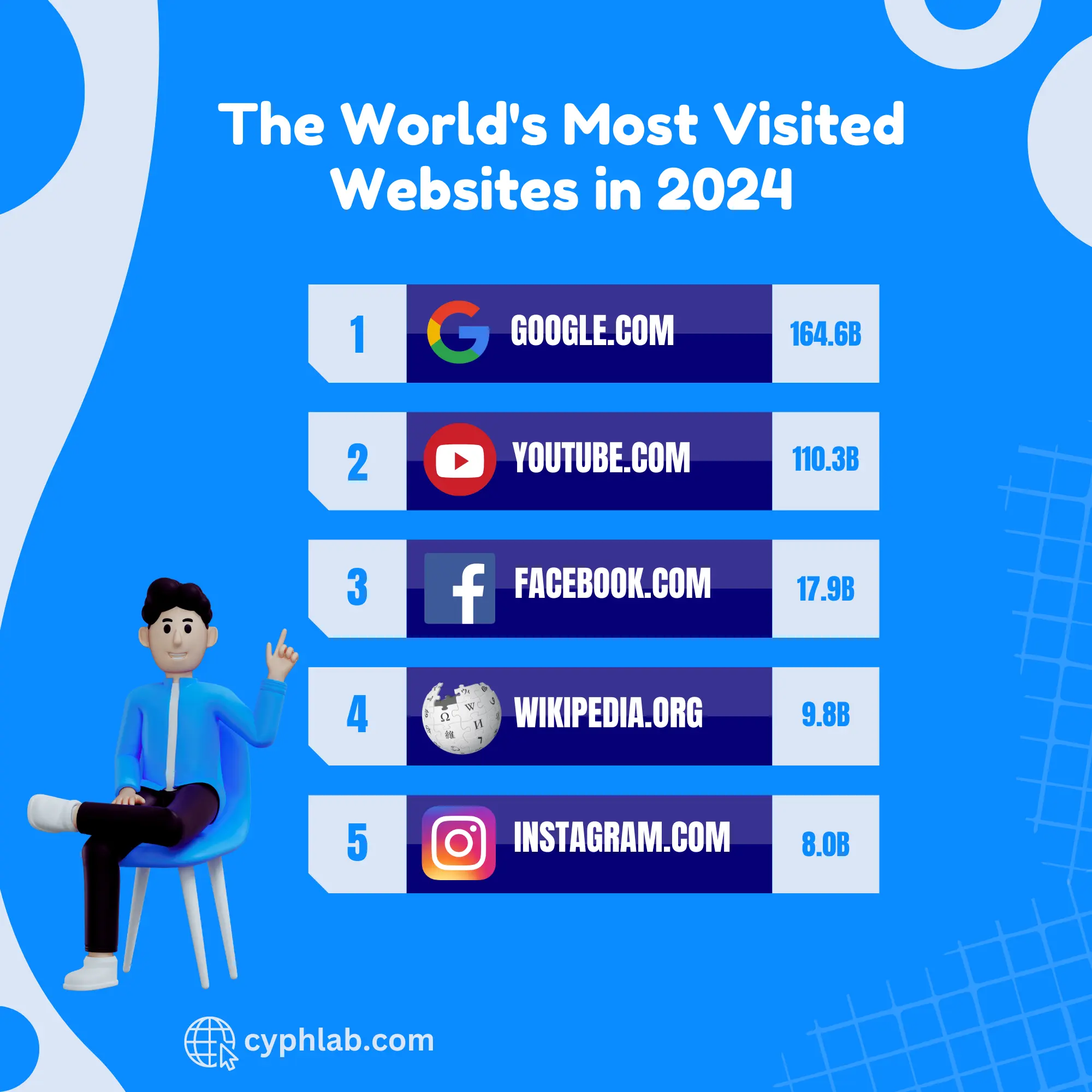 Read more about the article The World’s Most Visited Websites in 2024