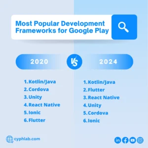 Read more about the article The Evolution of Popular Development Frameworks for Google Play (2020 vs 2024)